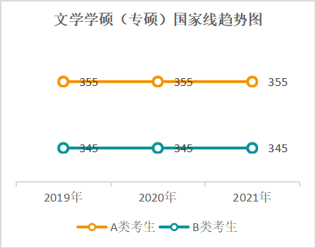 近五年国家线一览表